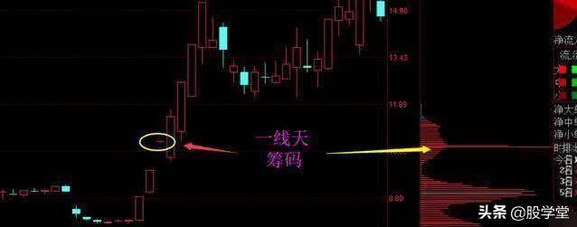 短线涨停板出击战法之筹码一线天擒拿涨停板技术详解！附图