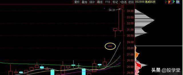 短线涨停板出击战法之筹码一线天擒拿涨停板技术详解!附图