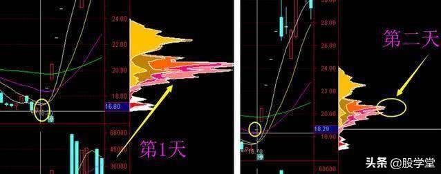 短线涨停板出击战法之筹码一线天擒拿涨停板技术详解!附图