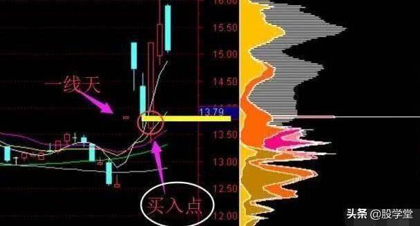 短线涨停板出击战法之筹码一线天擒拿涨停板技术详解!附图