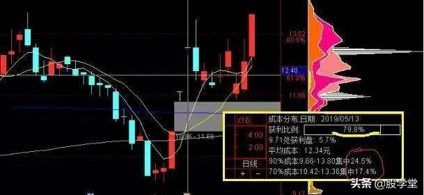 短线涨停板出击战法之筹码一线天擒拿涨停板技术详解!附图