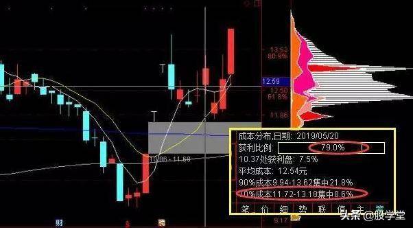 短线涨停板出击战法之筹码一线天擒拿涨停板技术详解!附图