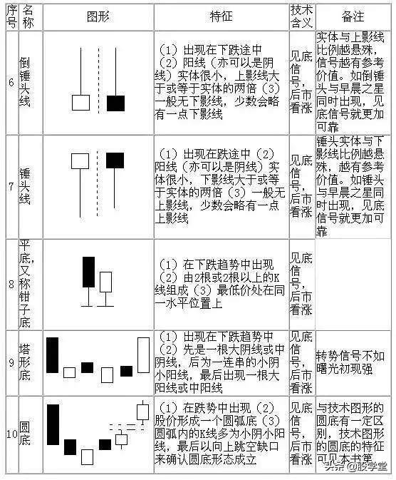 最全K线经典组合形态大全！收藏版