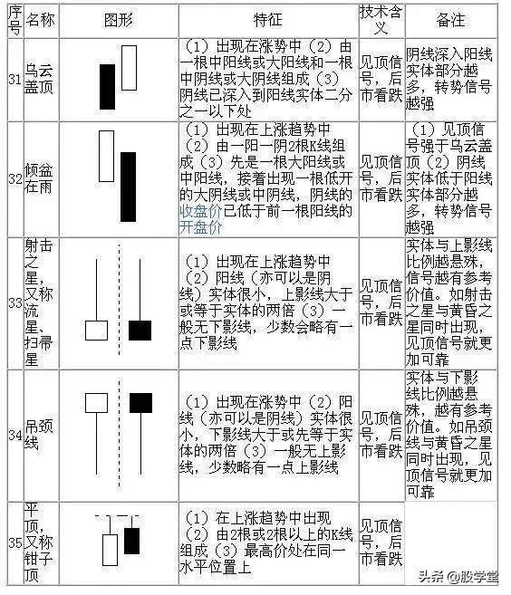 最全K线经典组合形态大全！收藏版