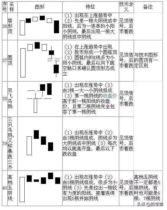 最全K线经典组合形态大全！收藏版