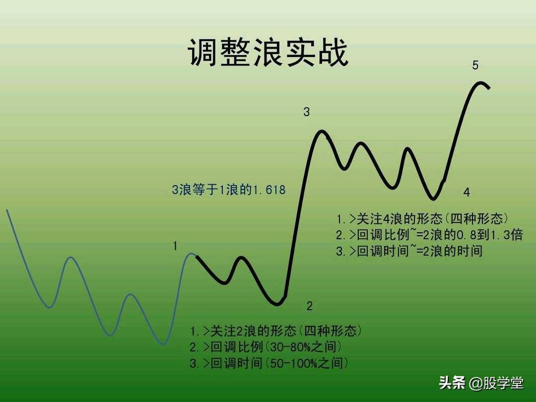 中国股市最新趋势交易法图解大全！珍藏版