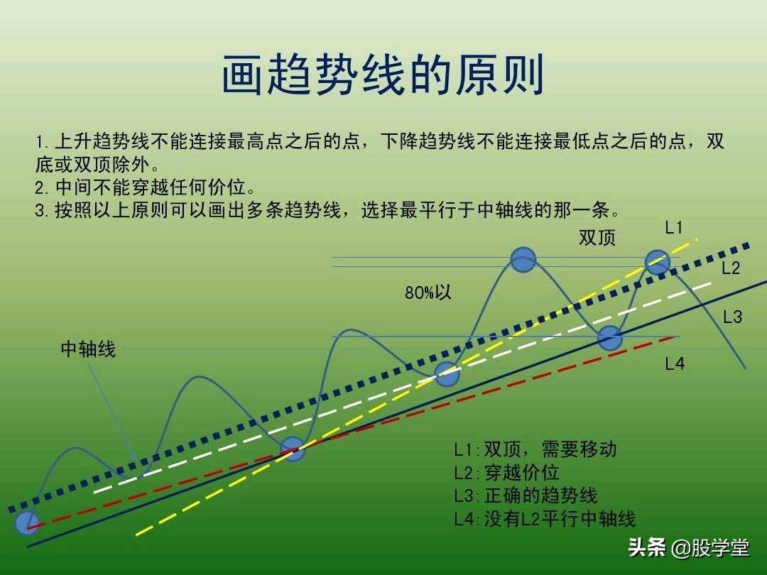 中国股市最新趋势交易法图解大全！珍藏版