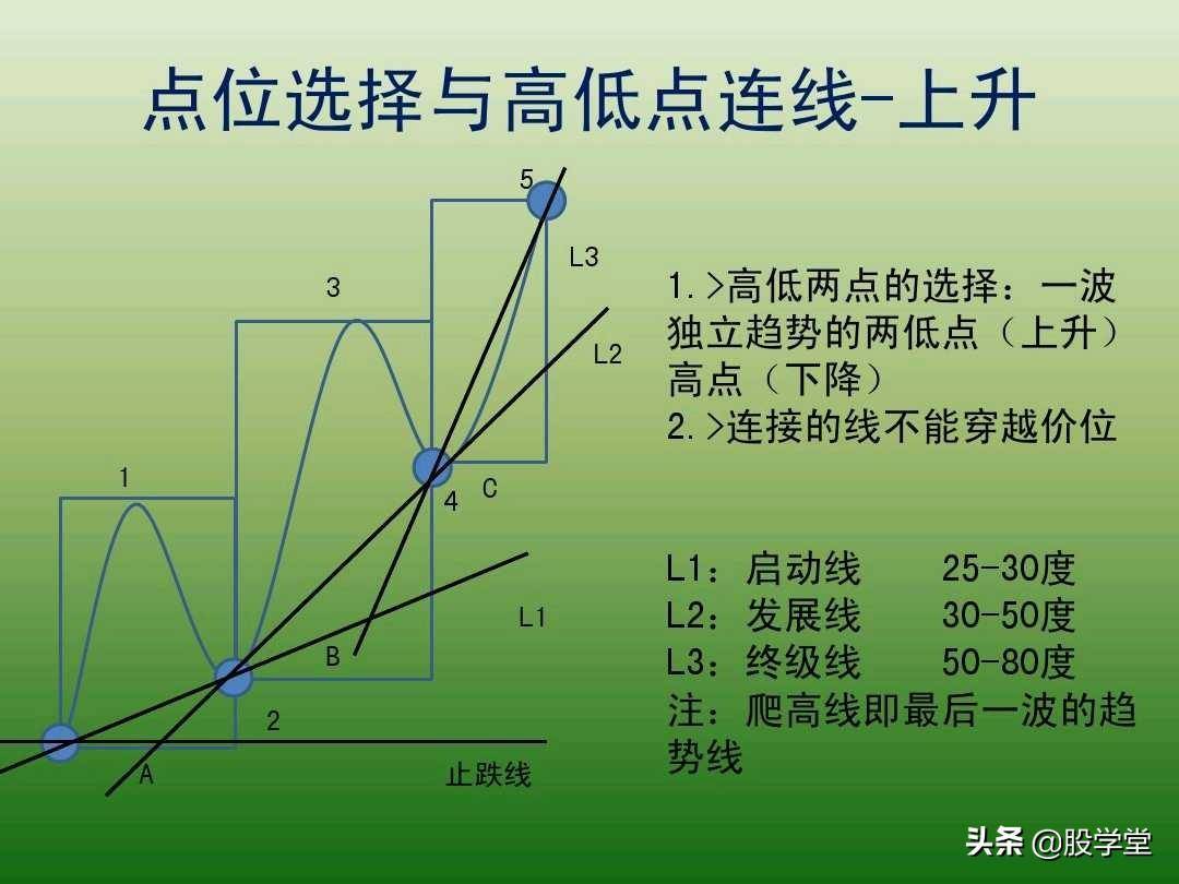 中国股市最新趋势交易法图解大全！珍藏版