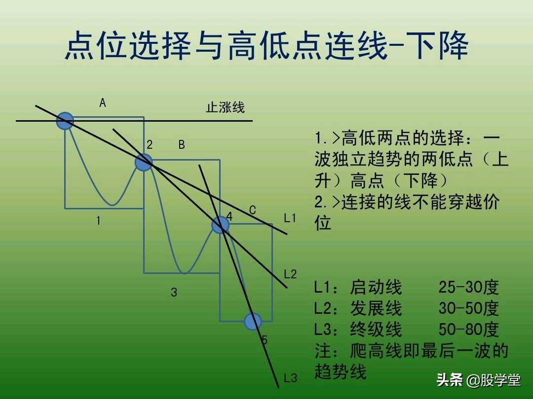 中国股市最新趋势交易法图解大全！珍藏版