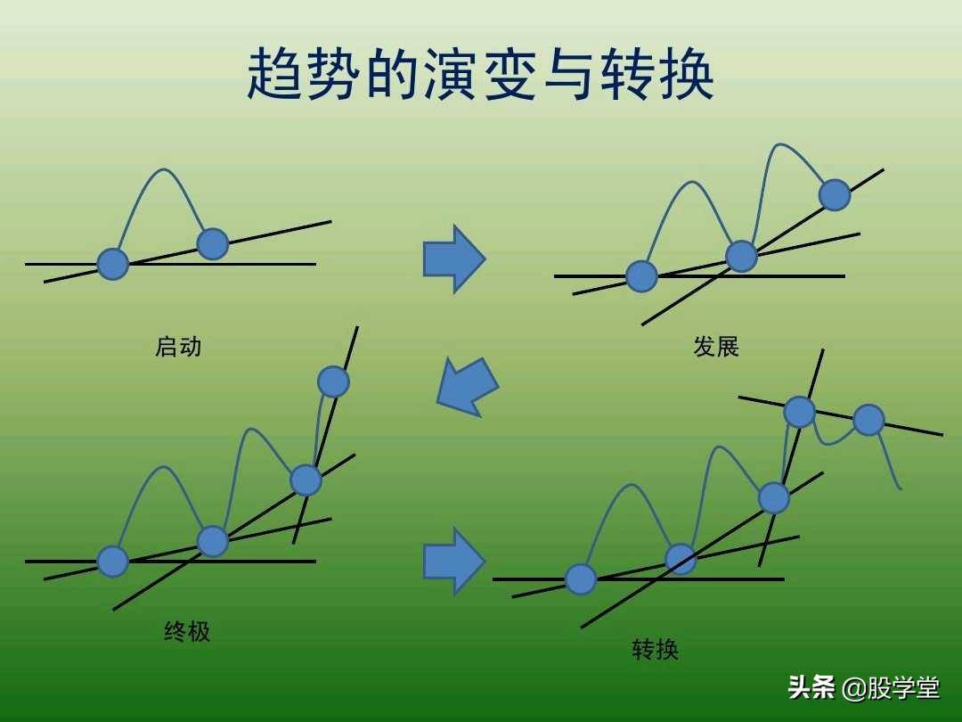 中国股市最新趋势交易法图解大全！珍藏版