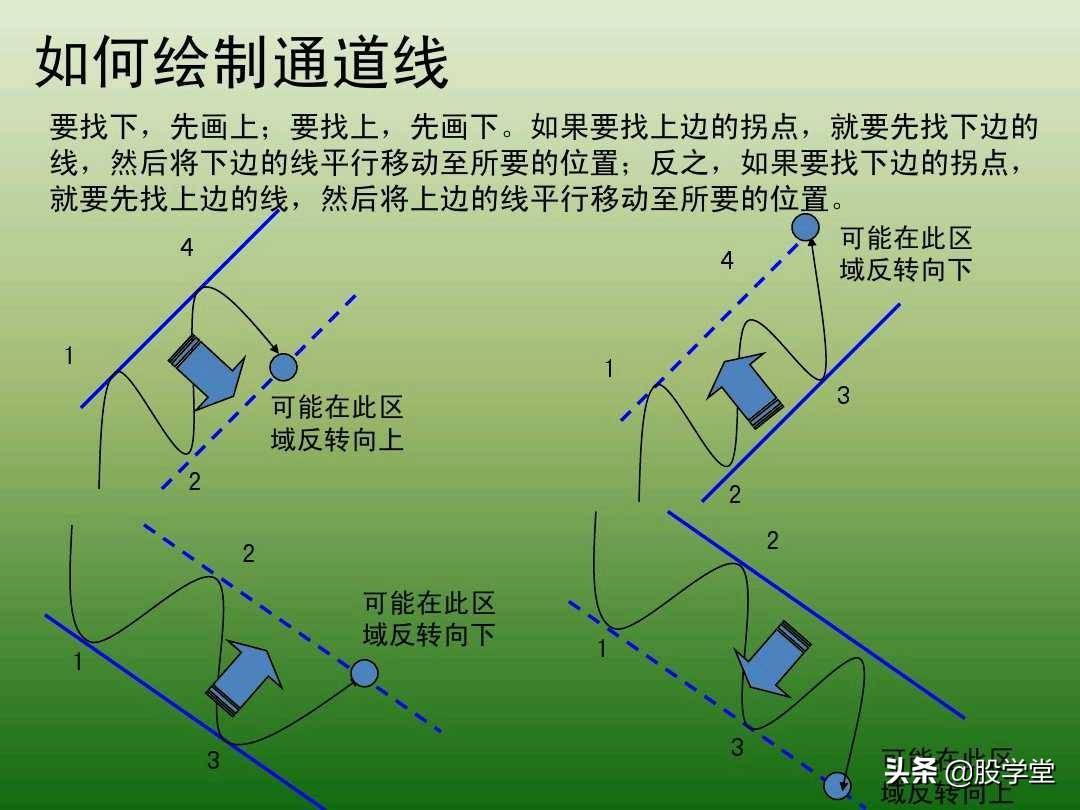 中国股市最新趋势交易法图解大全！珍藏版