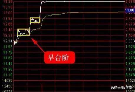 A股最强涨停板的分时形态剖析图解汇总收藏版