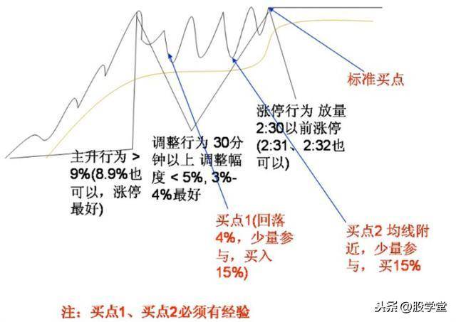 A股最强涨停板的分时形态剖析图解汇总收藏版