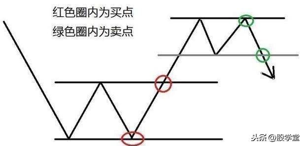散户在买卖过程中如何正确的确认买卖点?图解建议收藏
