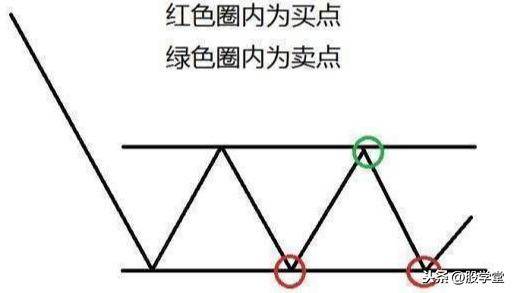 散户在买卖过程中如何正确的确认买卖点?图解建议收藏