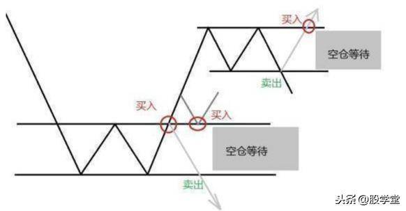 散户在买卖过程中如何正确的确认买卖点?图解建议收藏