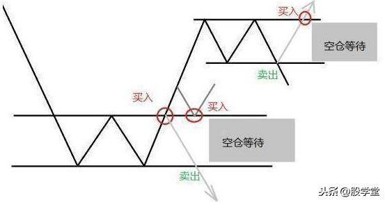 散户在买卖过程中如何正确的确认买卖点?图解建议收藏