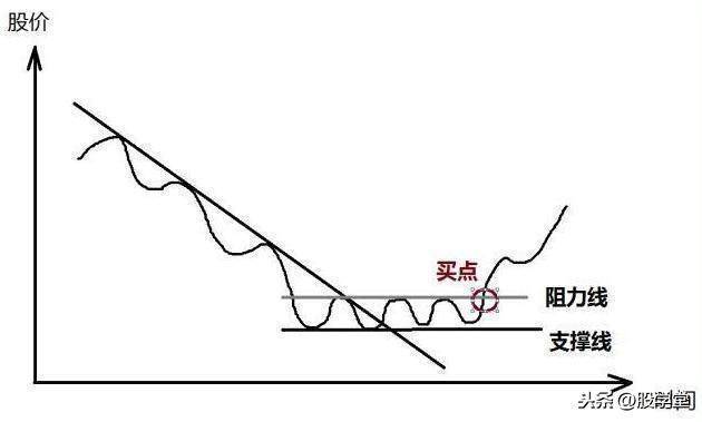 散户在买卖过程中如何正确的确认买卖点?图解建议收藏