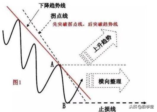 散户在买卖过程中如何正确的确认买卖点?图解建议收藏