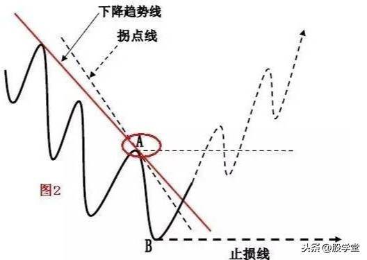 散户在买卖过程中如何正确的确认买卖点?图解建议收藏