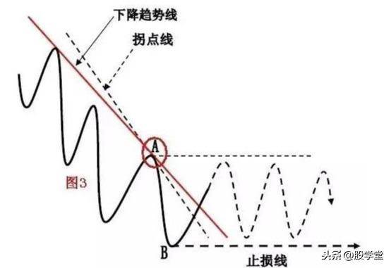 散户在买卖过程中如何正确的确认买卖点?图解建议收藏