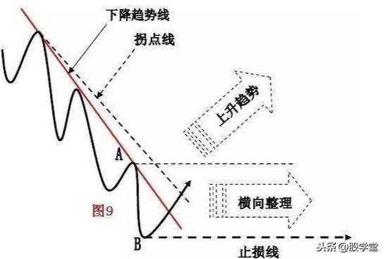 散户在买卖过程中如何正确的确认买卖点?图解建议收藏