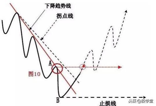 散户在买卖过程中如何正确的确认买卖点?图解建议收藏