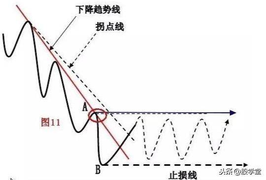 散户在买卖过程中如何正确的确认买卖点?图解建议收藏