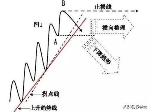 散户在买卖过程中如何正确的确认买卖点?图解建议收藏