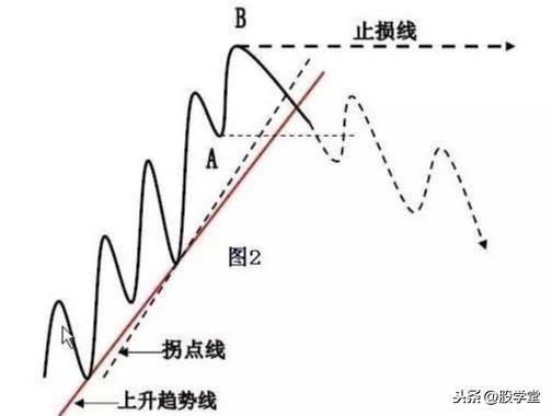 散户在买卖过程中如何正确的确认买卖点?图解建议收藏