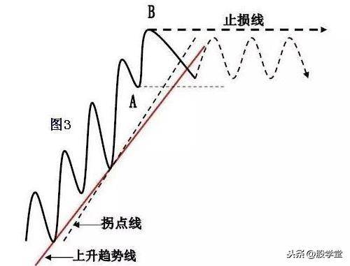 散户在买卖过程中如何正确的确认买卖点?图解建议收藏