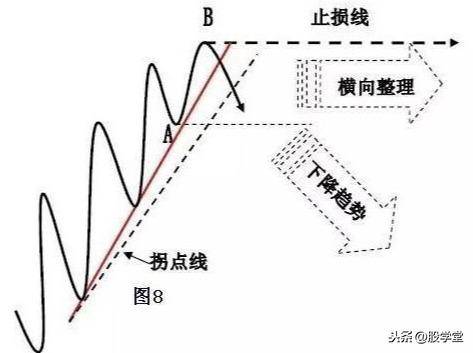 散户在买卖过程中如何正确的确认买卖点?图解建议收藏