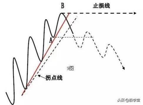 散户在买卖过程中如何正确的确认买卖点?图解建议收藏