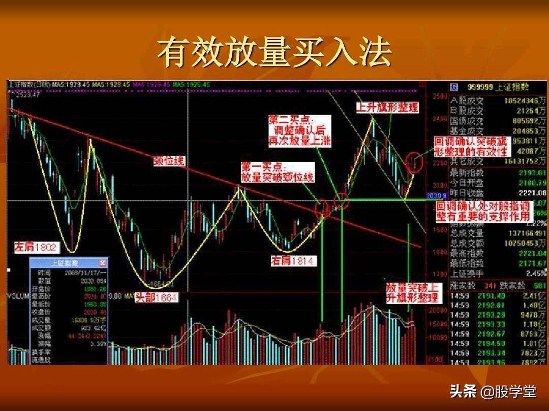 A股最新的透明式个股买卖点图解！收藏版