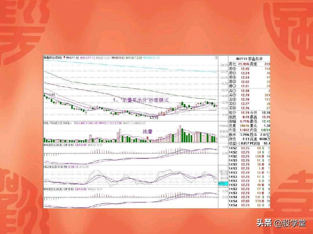 A股最经典的地量见地价抄底定式法则附图