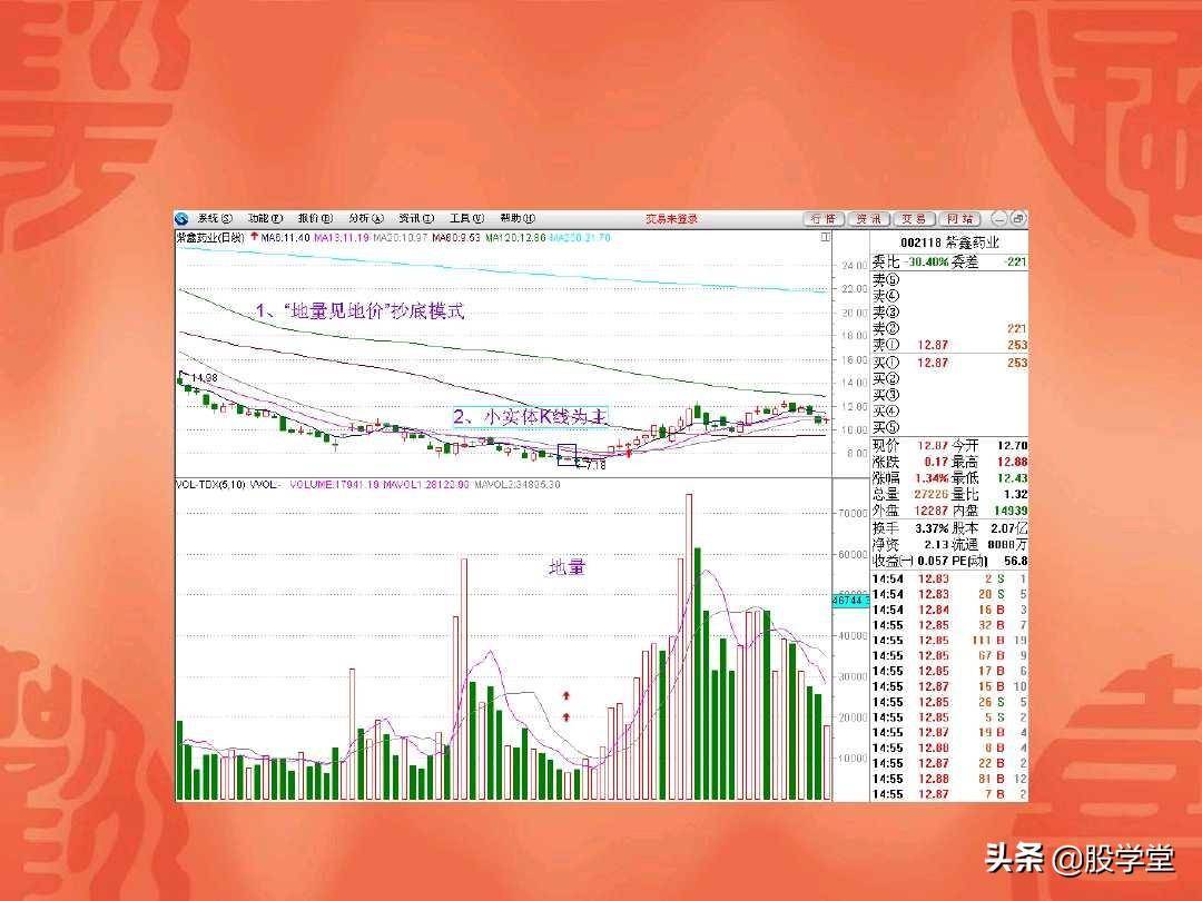 A股最经典的地量见地价抄底定式法则附图