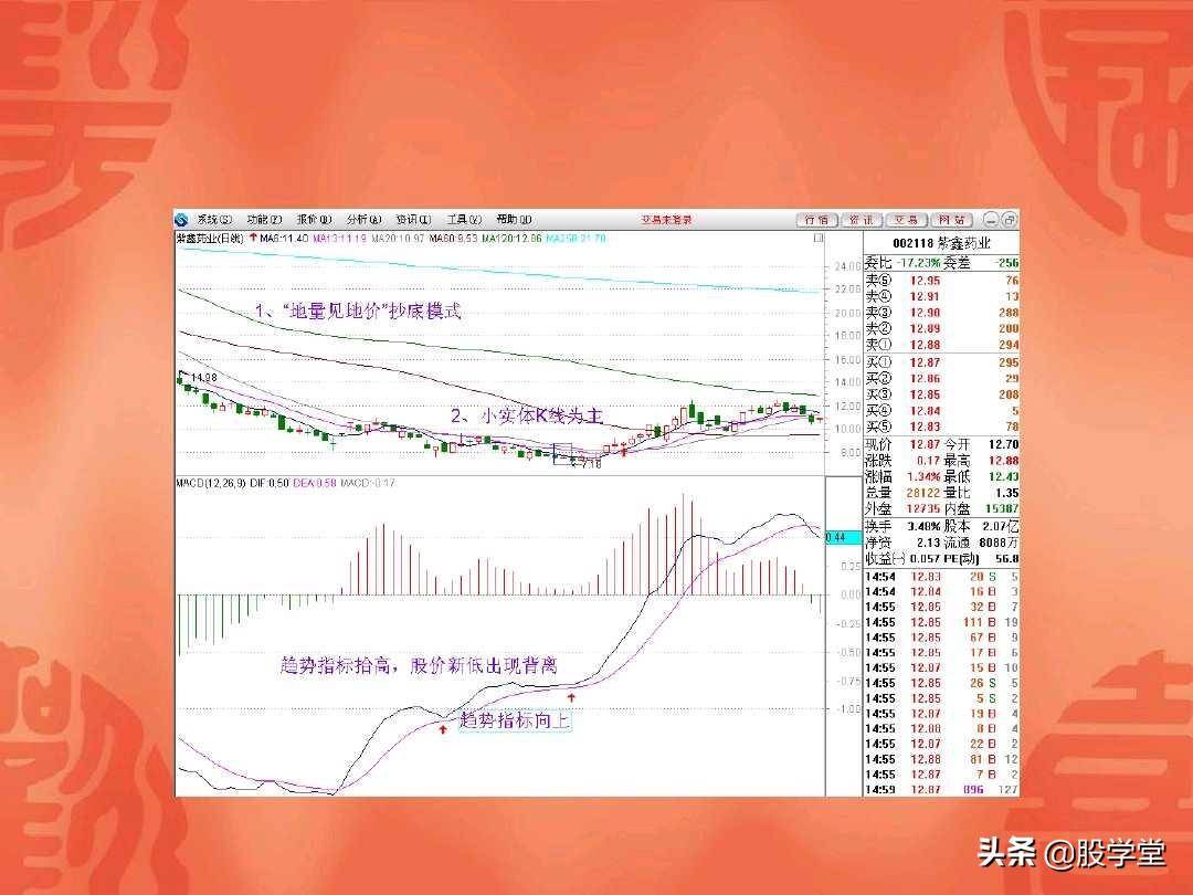A股最经典的地量见地价抄底定式法则附图