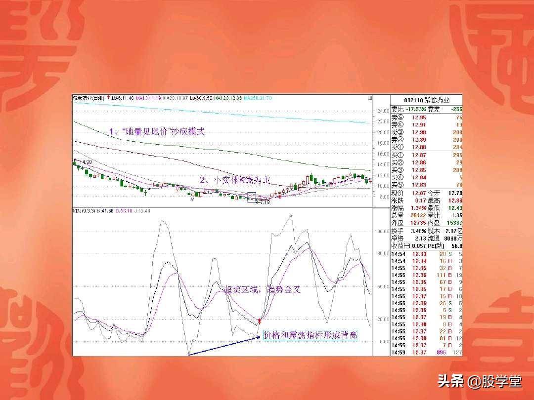 A股最经典的地量见地价抄底定式法则附图