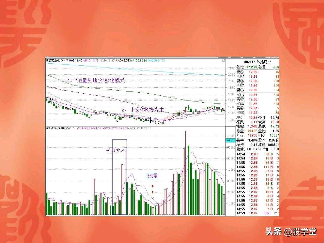 A股最经典的地量见地价抄底定式法则附图