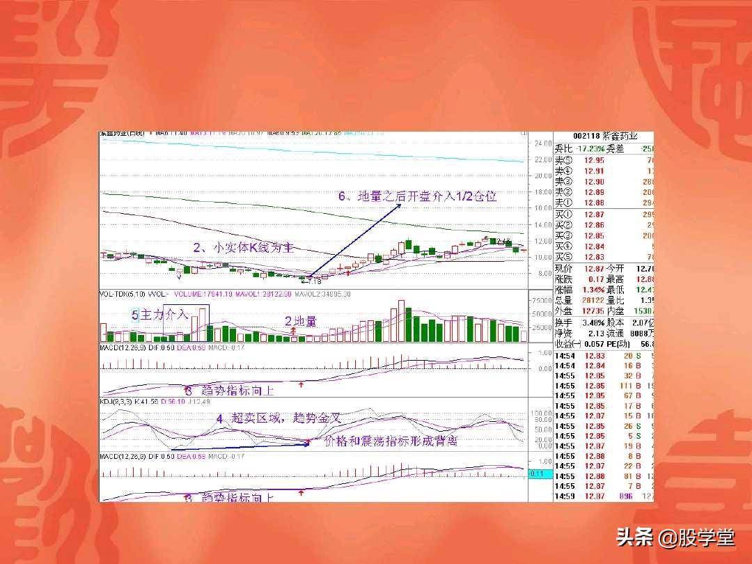 A股最经典的地量见地价抄底定式法则附图