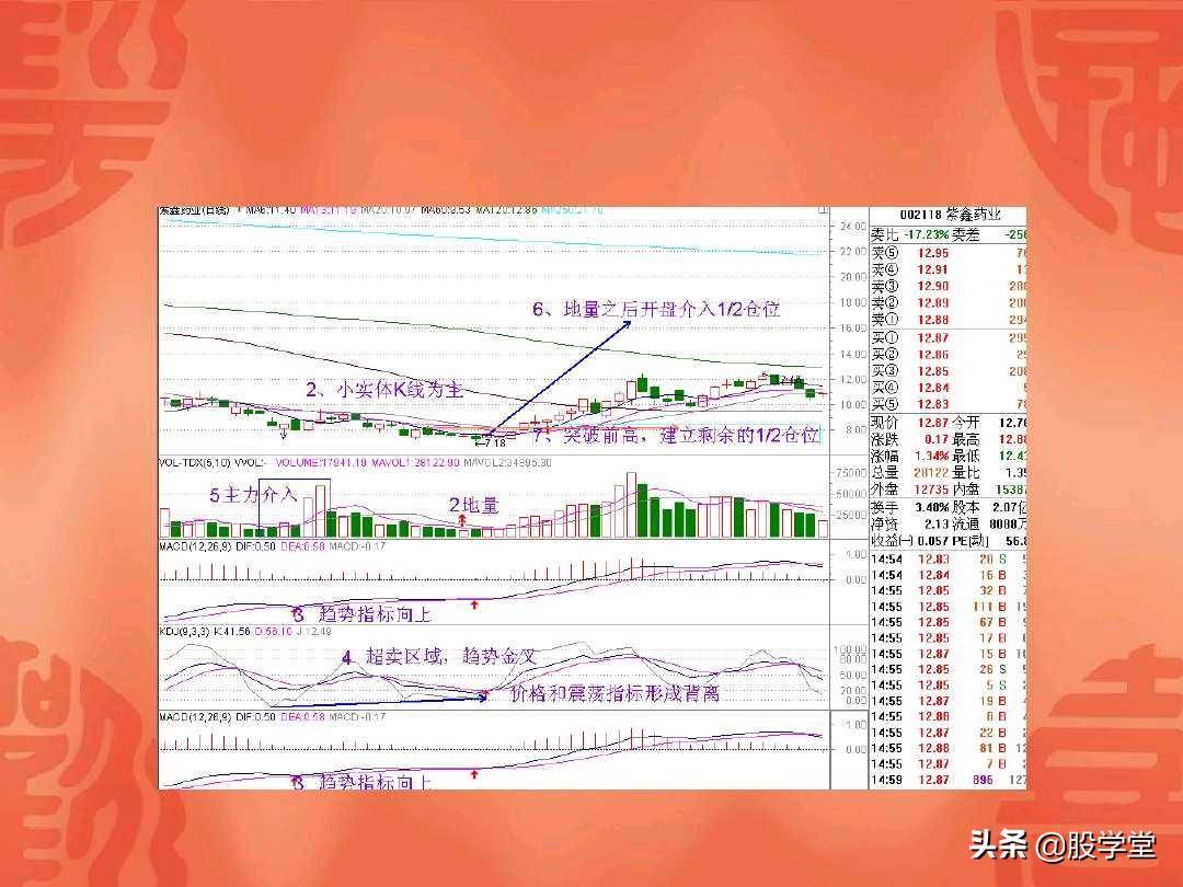 A股最经典的地量见地价抄底定式法则附图
