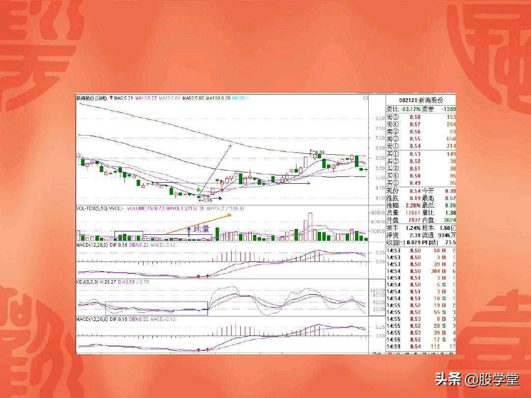 A股最经典的地量见地价抄底定式法则附图