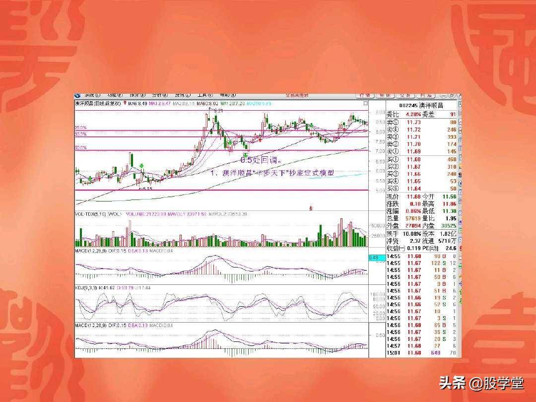 A股最经典的地量见地价抄底定式法则附图