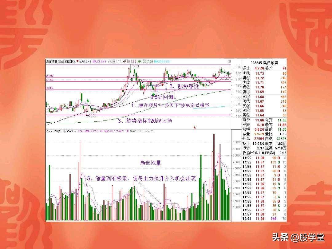 A股最经典的地量见地价抄底定式法则附图