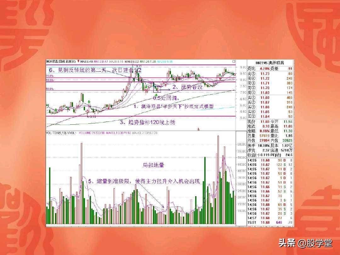 A股最经典的地量见地价抄底定式法则附图