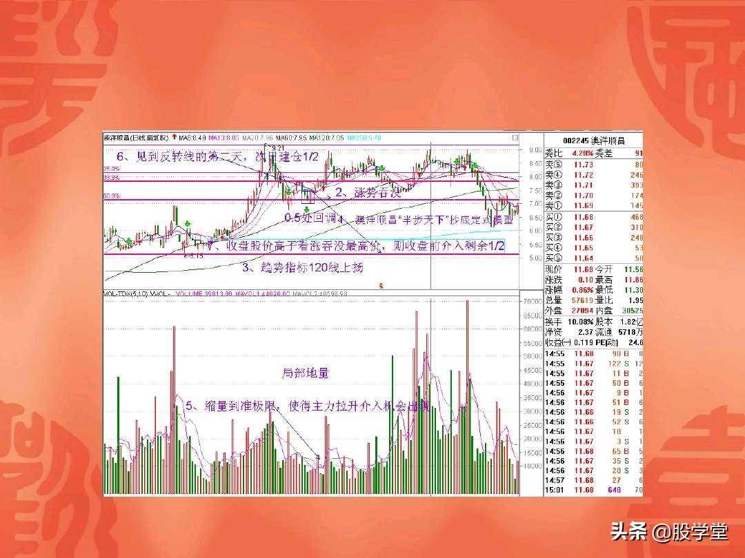A股最经典的地量见地价抄底定式法则附图