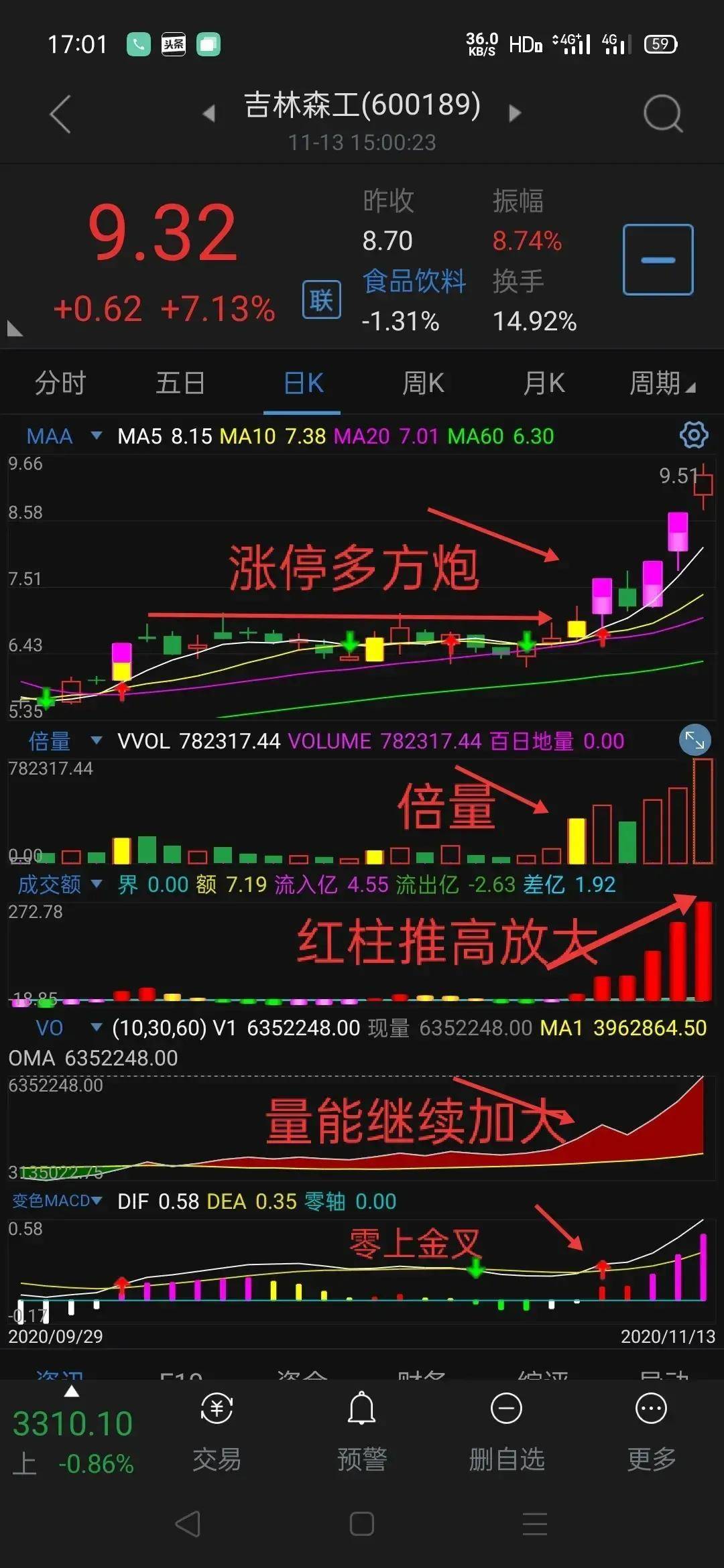 暴涨形态多方炮K线的运用