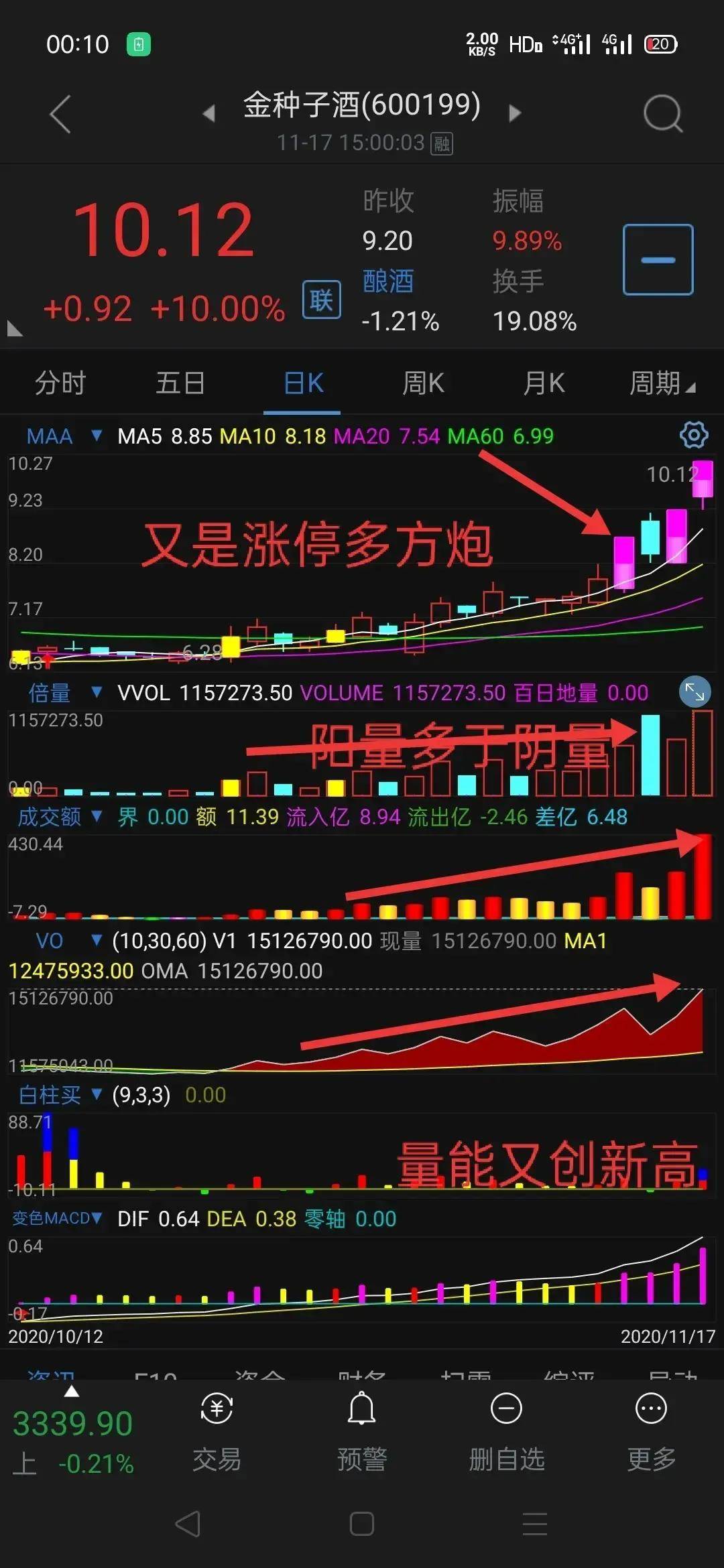 暴涨形态多方炮K线的运用