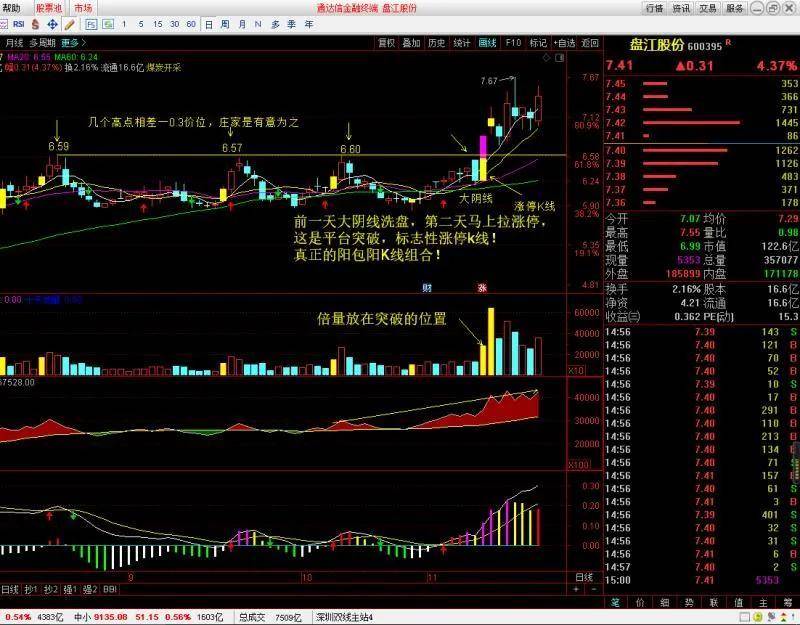 暴涨形态阳包阴K线运用