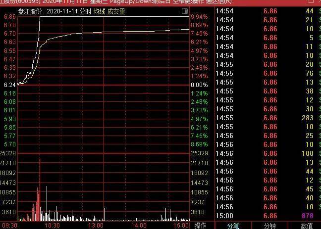 暴涨形态阳包阴K线运用
